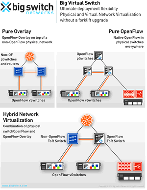 Big Switch deployment