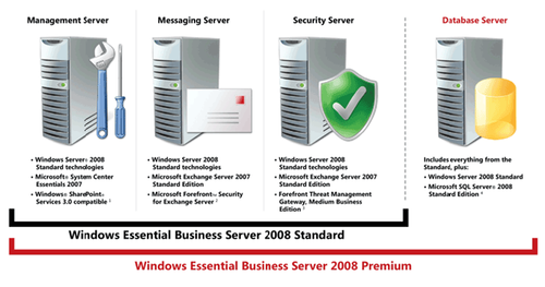 Comparing Microsoft EBS 2008 Standard and Premium