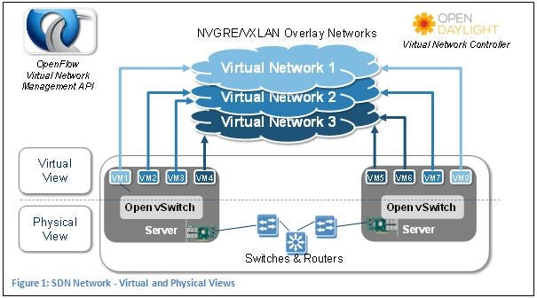 SDN architecture