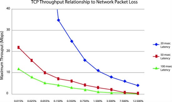 TCP Throughput Relationship Chart