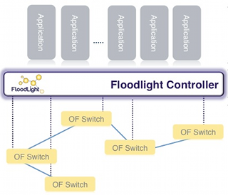 floodlight OpenFlow Controller