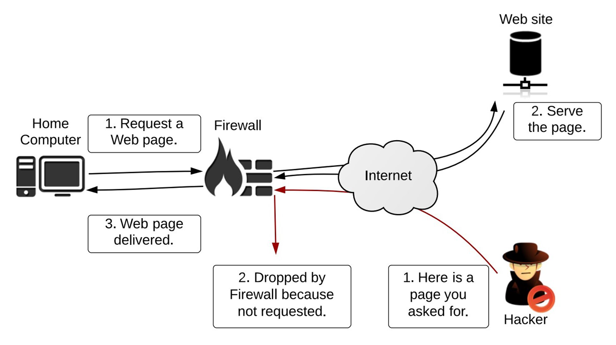 Figure A - Firewall placement in a network