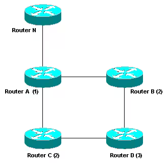 Figure C - Illustration of how DUAL converges via Cisco.