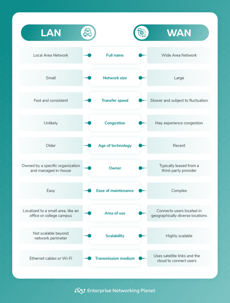 LAN vs WAN.
Full name: Linked Area Network | Wide Area Network.
Network size: Small | Large.
Transfer speed: Fast and consistent | Slower and subject to fluctuation.
Congestion: Unlikely | May experience congestion.
Age of technology: Older | Recent.
Owner: Owned by a specific organization and managed in-house | Typically leased from a third-party provider.
Ease of maintenance: Easy | Complex.
Area of use: Localized to a small area, like an office or college campus | Connects users located in geographically diverse locations.
Scalability: Not scalable beyond network perimeter | Highly scalable.
Transmission medium: Ethernet cables or Wi-Fi | Uses satellite links and the cloud to connect users.