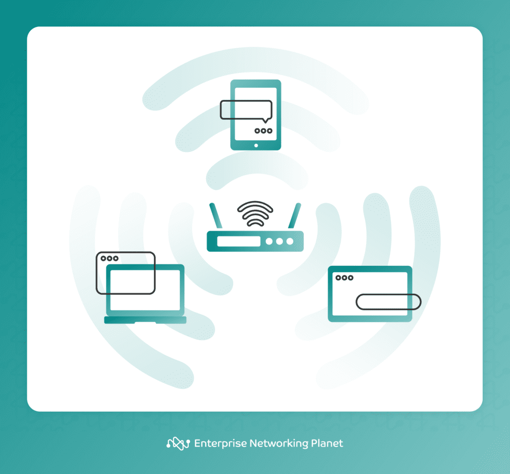 Laptop, tablet, and smartphone connected wirelessly to router via LAN