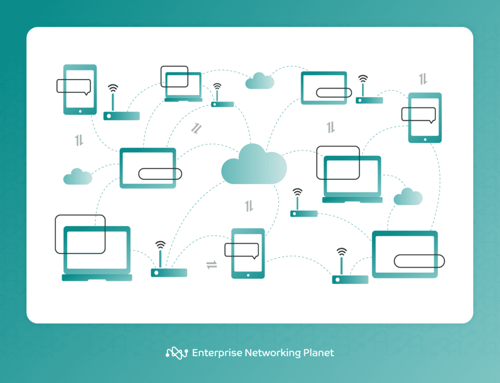 Depiction of a variety of PCs, mobile devices, and routers all connected to the cloud.