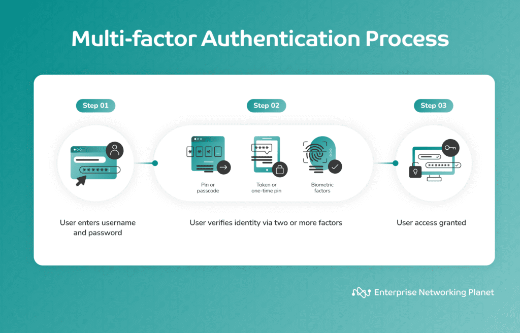 Multifactor authentication process. 1: User enters username and password. 2: User verifies identity via two or more factors. 3: User access granted.