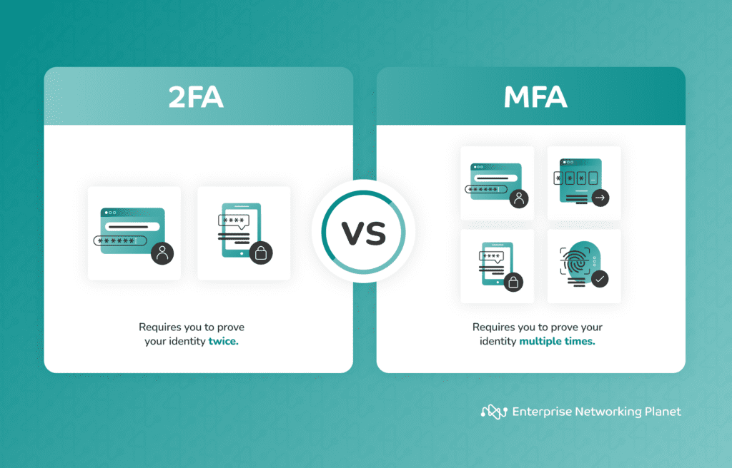 2FA vs MFA: 2FA requires you to prove your identity twice. MFA requires you to prove your identity multiple times.