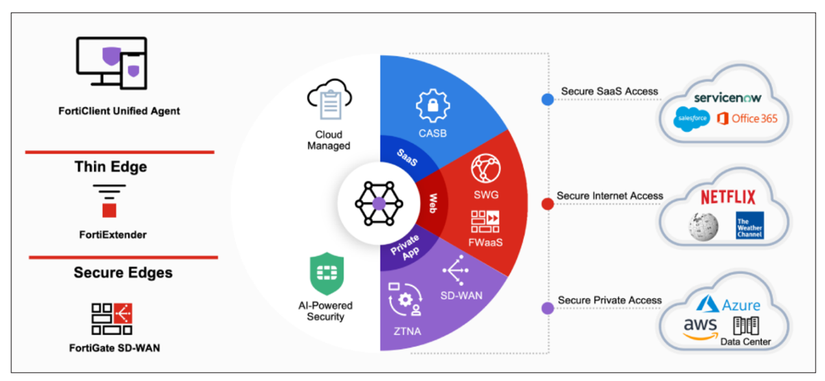 Fortinet Secure SD-WAN infographic.