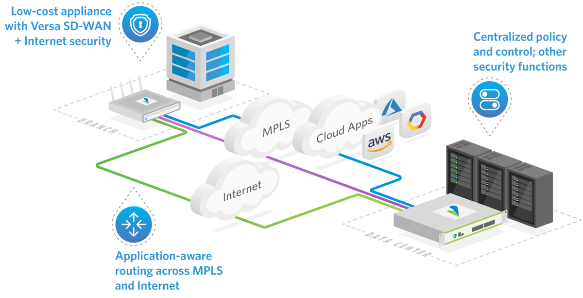 Versa SD-WAN configuration infographic.