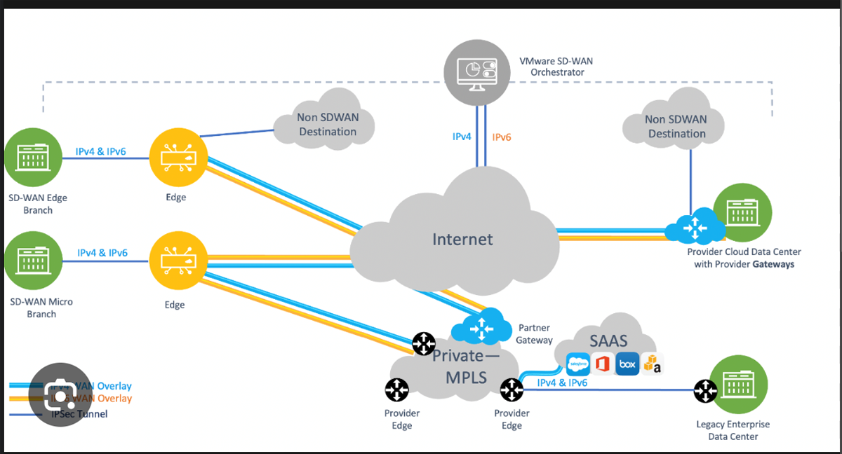 VMware SD-WAN routing diagram.