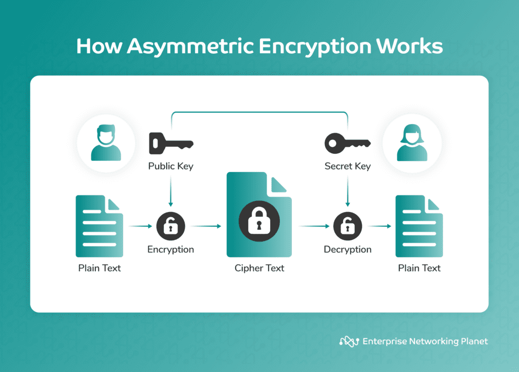 Asymmetric encryption flowchart from plain text through public key encryption, cipher text, secret key decryption, and back to plain text.