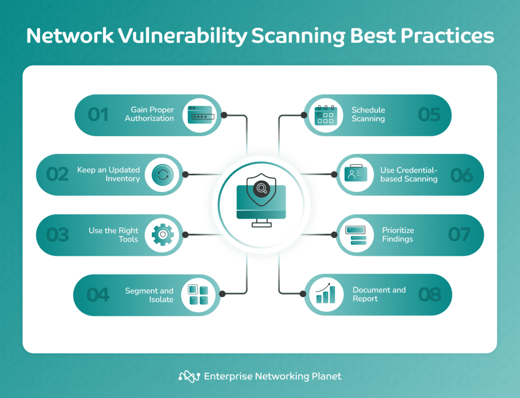 Infographic representing the list of 8 network vulnerability scanning best practices