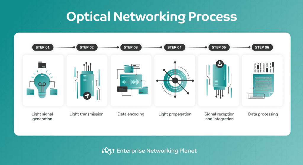 Infographic showing the 6 steps of optical networking, starting with light signal generation.