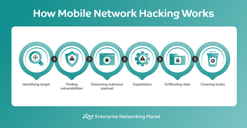 Flowchart showing how mobile network hacking works, from identifying the target and finding vulnerabilities through exfiltrating data and covering tracks.