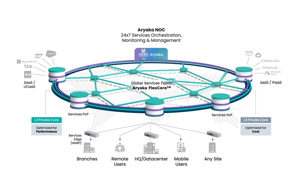 Aryaka SD-WAN architecture.