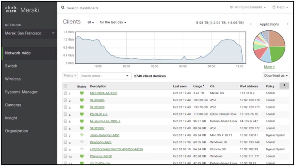 Cisco Meraki interface.